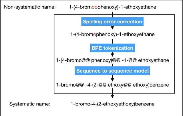 Figure 4 for Chemical Names Standardization using Neural Sequence to Sequence Model