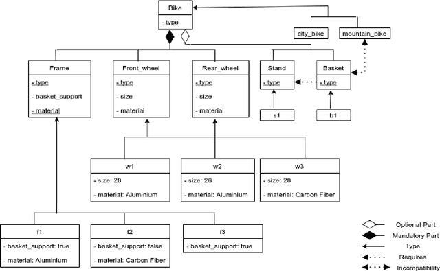 Figure 1 for Product Configuration in Answer Set Programming