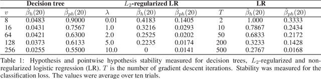 Figure 1 for Stability of decision trees and logistic regression