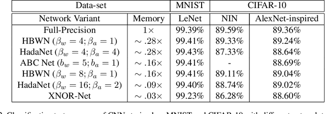 Figure 4 for HadaNets: Flexible Quantization Strategies for Neural Networks