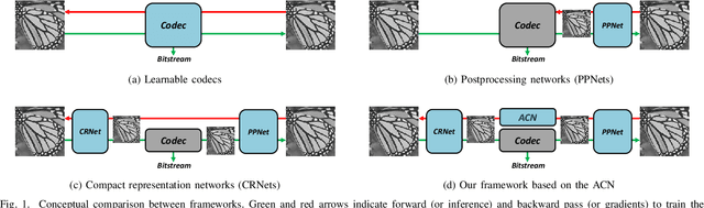 Figure 1 for Enhanced Standard Compatible Image Compression Framework based on Auxiliary Codec Networks