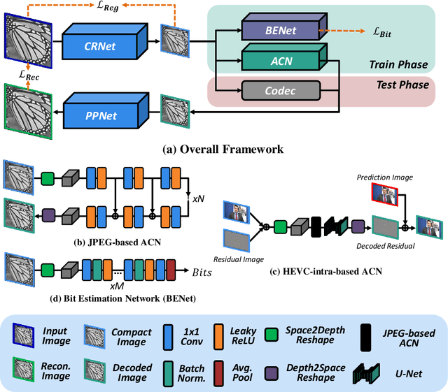 Figure 3 for Enhanced Standard Compatible Image Compression Framework based on Auxiliary Codec Networks