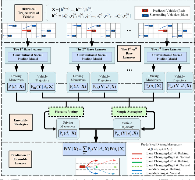 Figure 1 for An Ensemble Learning Framework for Vehicle Trajectory Prediction in Interactive Scenarios