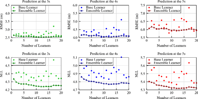 Figure 3 for An Ensemble Learning Framework for Vehicle Trajectory Prediction in Interactive Scenarios