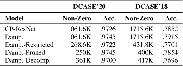 Figure 2 for Low-Complexity Models for Acoustic Scene Classification Based on Receptive Field Regularization and Frequency Damping