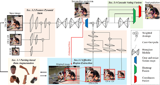 Figure 3 for Anti-Confusing: Region-Aware Network for Human Pose Estimation