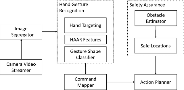 Figure 3 for Hand Gesture Controlled Drones: An Open Source Library