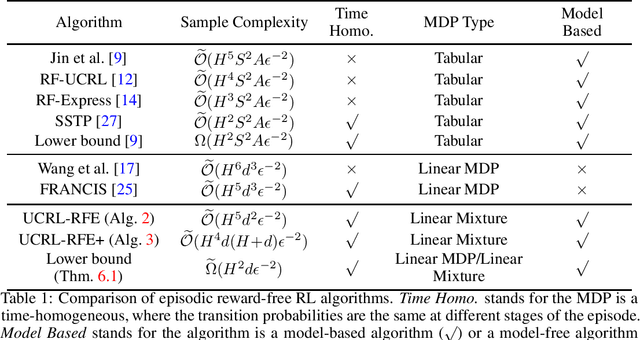 Figure 1 for Reward-Free Model-Based Reinforcement Learning with Linear Function Approximation