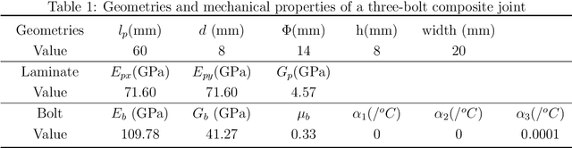 Figure 2 for An even-load-distribution design for composite bolted joints using a novel circuit model and artificial neural networks