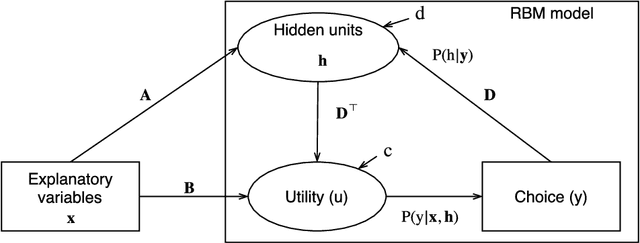 Figure 3 for Discriminative conditional restricted Boltzmann machine for discrete choice and latent variable modelling