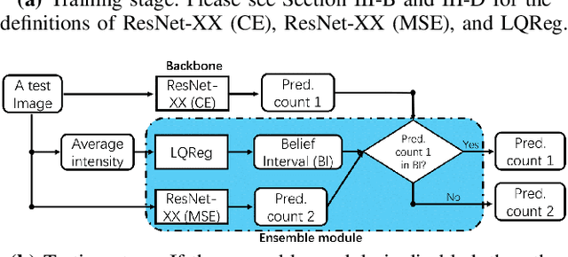 Figure 1 for Classification Beats Regression: Counting of Cells from Greyscale Microscopic Images based on Annotation-free Training Samples