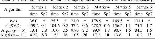 Figure 1 for Fast Randomized PCA for Sparse Data