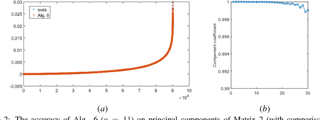 Figure 3 for Fast Randomized PCA for Sparse Data
