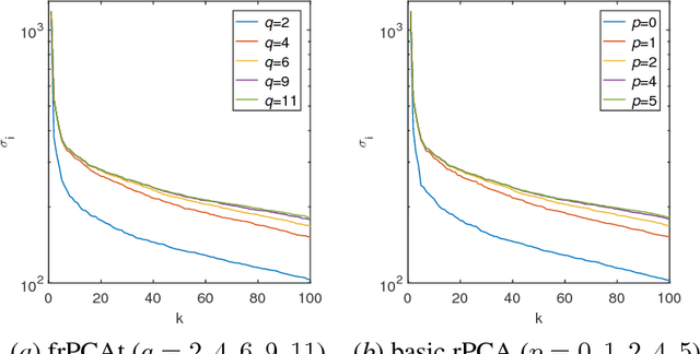 Figure 4 for Fast Randomized PCA for Sparse Data