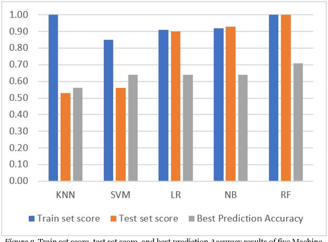 Figure 3 for Deducing of Optimal Machine Learning Algorithms for Heterogeneity