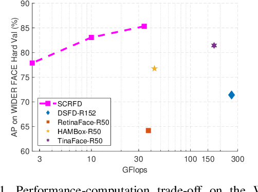 Figure 1 for Sample and Computation Redistribution for Efficient Face Detection