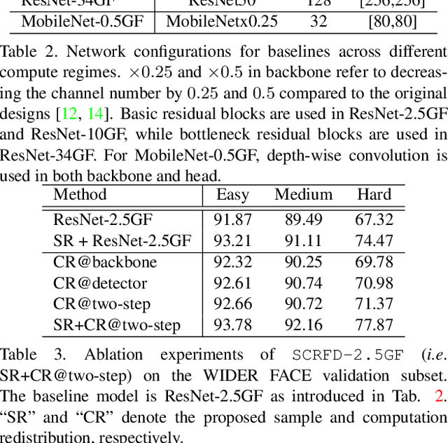 Figure 4 for Sample and Computation Redistribution for Efficient Face Detection