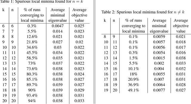 Figure 1 for Spurious Local Minima are Common in Two-Layer ReLU Neural Networks