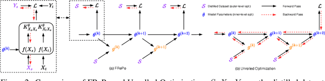 Figure 3 for Dataset Distillation using Neural Feature Regression