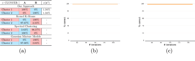 Figure 4 for Linearization and Identification of Multiple-Attractors Dynamical System through Laplacian Eigenmaps