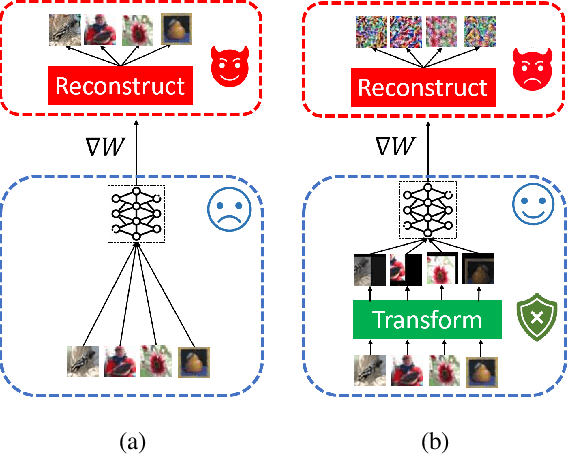 Figure 1 for Privacy-preserving Collaborative Learning with Automatic Transformation Search