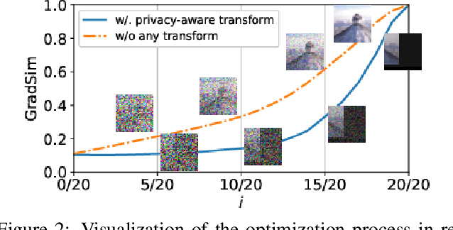 Figure 3 for Privacy-preserving Collaborative Learning with Automatic Transformation Search