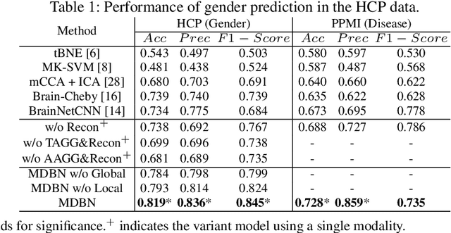 Figure 2 for Deep Representation Learning For Multimodal Brain Networks