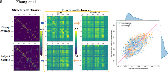 Figure 4 for Deep Representation Learning For Multimodal Brain Networks