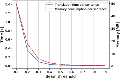 Figure 1 for Fixing exposure bias with imitation learning needs powerful oracles