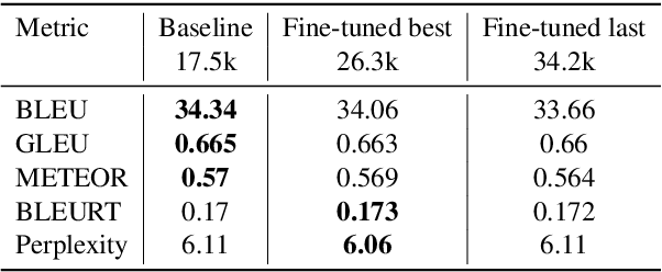 Figure 4 for Fixing exposure bias with imitation learning needs powerful oracles