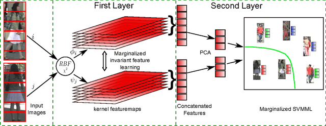 Figure 2 for Hierarchical Invariant Feature Learning with Marginalization for Person Re-Identification