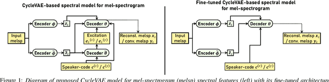 Figure 1 for Low-Latency Real-Time Non-Parallel Voice Conversion based on Cyclic Variational Autoencoder and Multiband WaveRNN with Data-Driven Linear Prediction