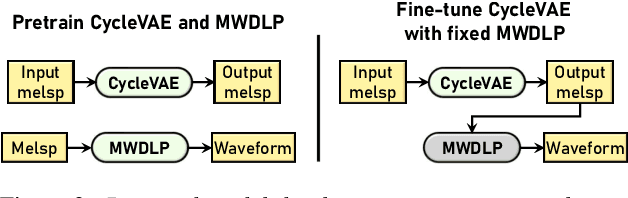 Figure 3 for Low-Latency Real-Time Non-Parallel Voice Conversion based on Cyclic Variational Autoencoder and Multiband WaveRNN with Data-Driven Linear Prediction