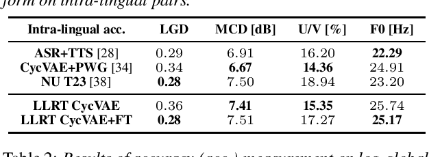 Figure 2 for Low-Latency Real-Time Non-Parallel Voice Conversion based on Cyclic Variational Autoencoder and Multiband WaveRNN with Data-Driven Linear Prediction