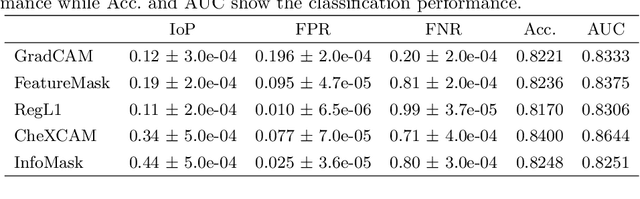 Figure 2 for InfoMask: Masked Variational Latent Representation to Localize Chest Disease