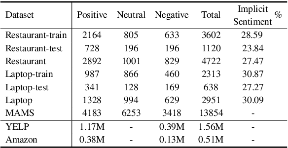 Figure 4 for Learning Implicit Sentiment in Aspect-based Sentiment Analysis with Supervised Contrastive Pre-Training