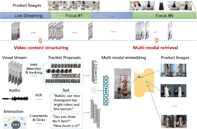 Figure 1 for Fashion Focus: Multi-modal Retrieval System for Video Commodity Localization in E-commerce