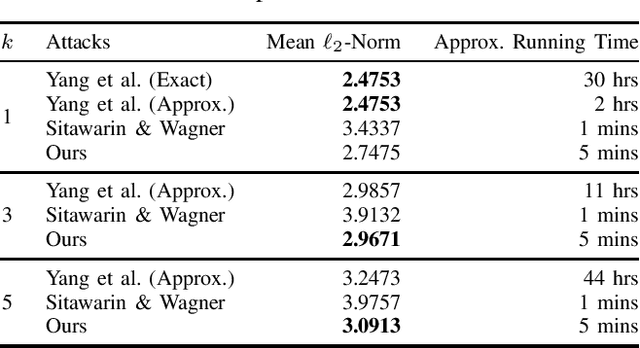 Figure 1 for Minimum-Norm Adversarial Examples on KNN and KNN-Based Models