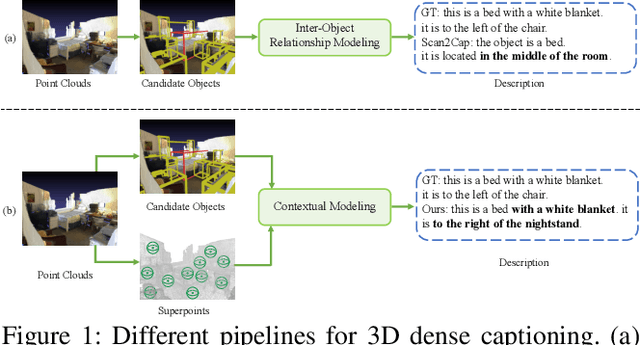 Figure 1 for Contextual Modeling for 3D Dense Captioning on Point Clouds