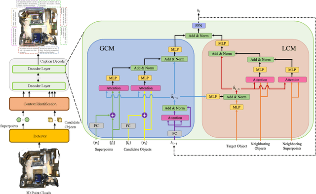 Figure 3 for Contextual Modeling for 3D Dense Captioning on Point Clouds