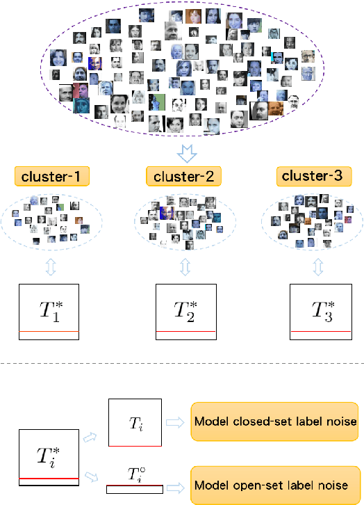 Figure 1 for Extended T: Learning with Mixed Closed-set and Open-set Noisy Labels