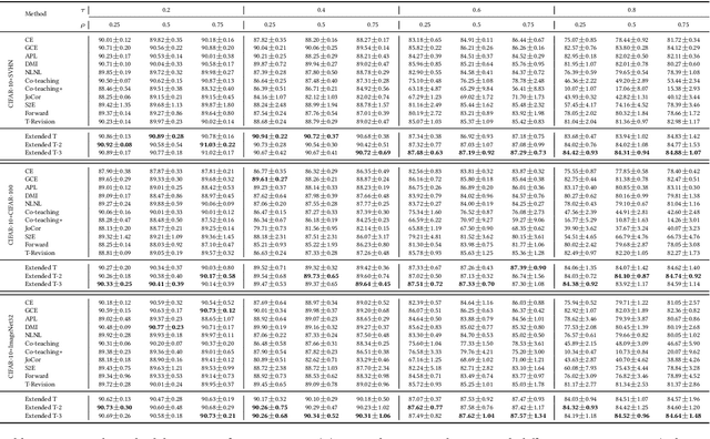 Figure 2 for Extended T: Learning with Mixed Closed-set and Open-set Noisy Labels