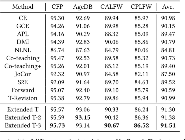 Figure 4 for Extended T: Learning with Mixed Closed-set and Open-set Noisy Labels