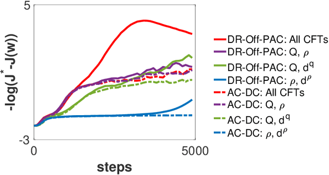 Figure 3 for Doubly Robust Off-Policy Actor-Critic: Convergence and Optimality