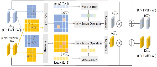 Figure 3 for STAF: A Spatio-Temporal Attention Fusion Network for Few-shot Video Classification