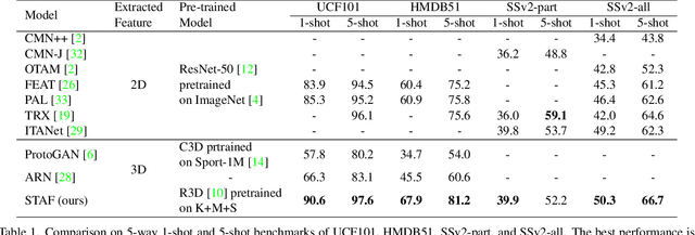 Figure 2 for STAF: A Spatio-Temporal Attention Fusion Network for Few-shot Video Classification