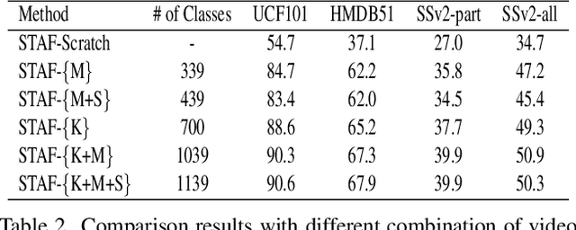 Figure 4 for STAF: A Spatio-Temporal Attention Fusion Network for Few-shot Video Classification