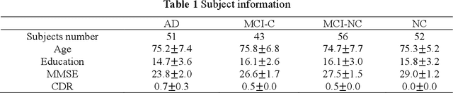 Figure 2 for ASMFS: Adaptive-Similarity-based Multi-modality Feature Selection for Classification of Alzheimer's Disease