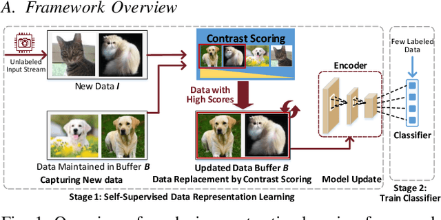 Figure 1 for Enabling On-Device Self-Supervised Contrastive Learning With Selective Data Contrast