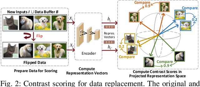 Figure 2 for Enabling On-Device Self-Supervised Contrastive Learning With Selective Data Contrast